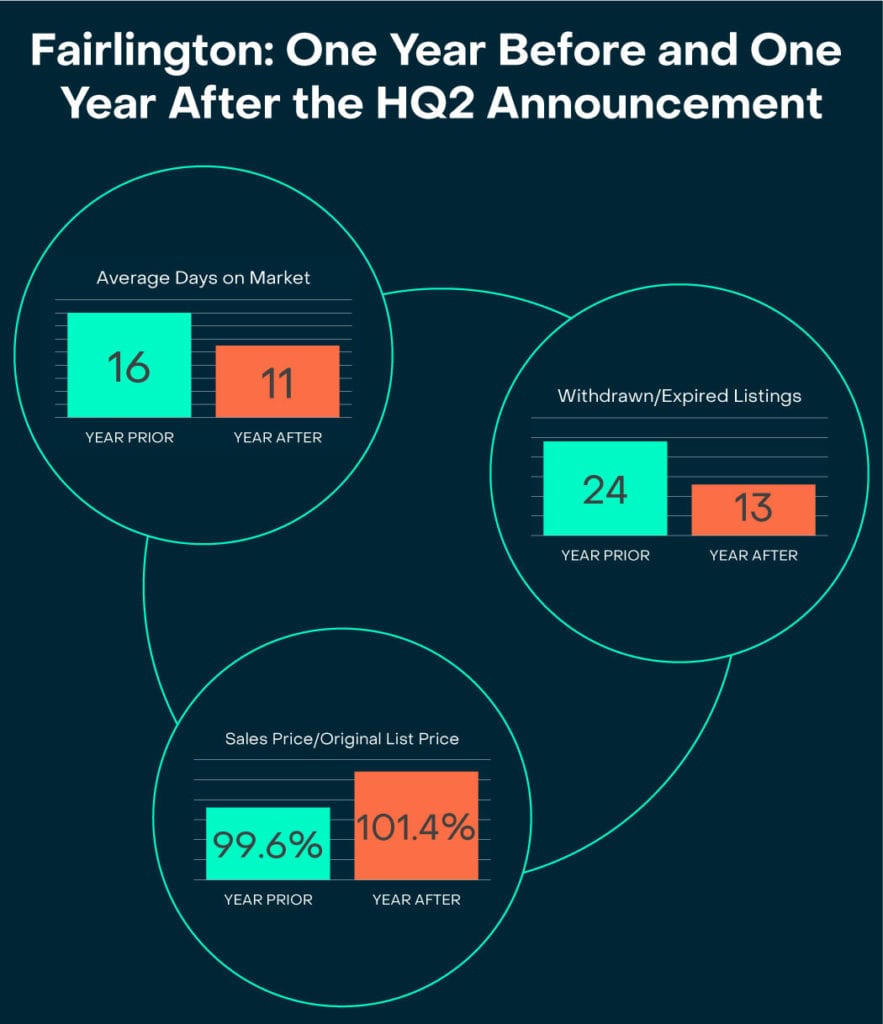 Amazon HQ2 and Virginia Real Estate Kay Houghton & Associates Real Estate