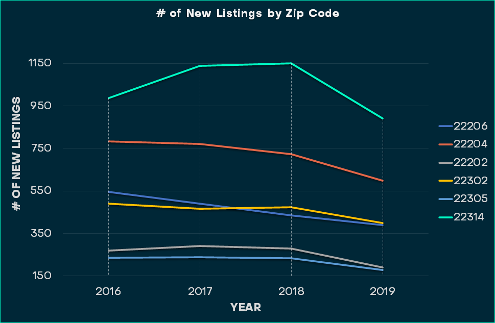 New listings by zip code